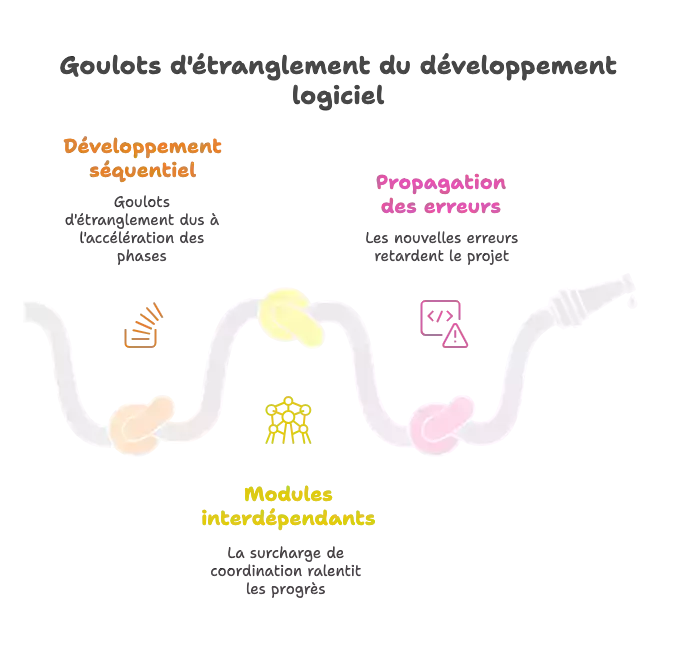 Goulots d'étranglement du développement logiciel