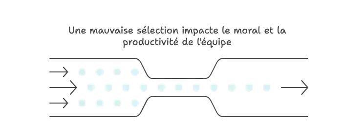 Une mauvaise sélection impacte le moral et la productivité de l'équipe