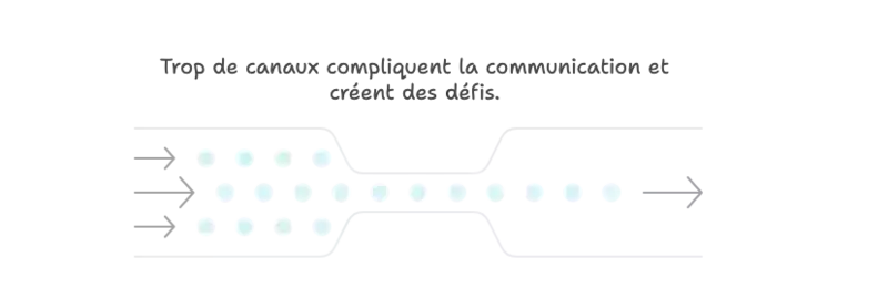 Trop de canaux compliquent la communication et créent des défis.