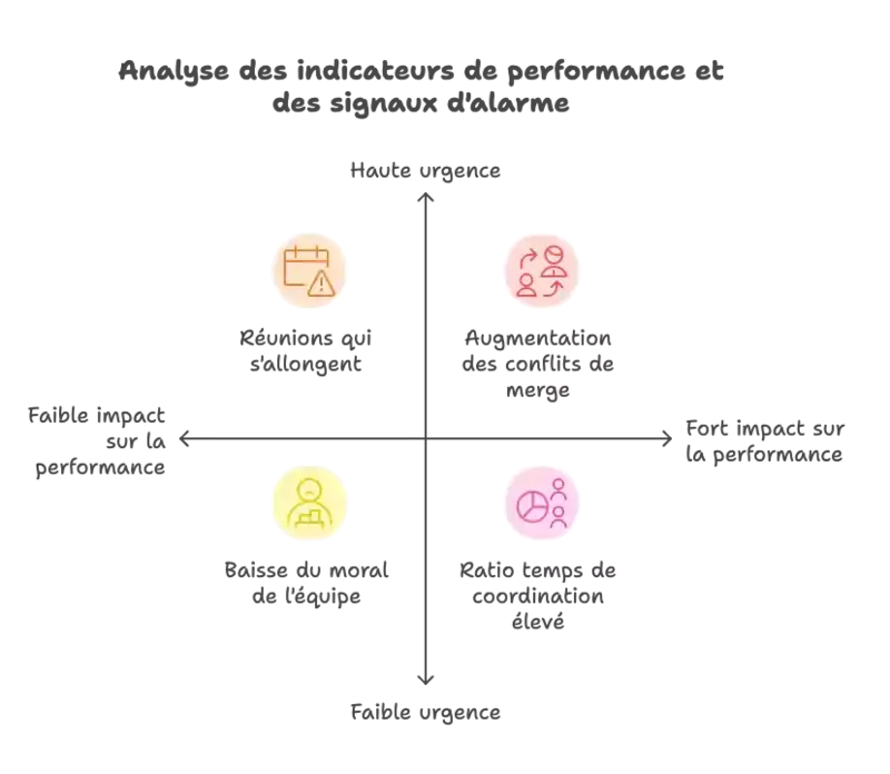 Analyse des indicateurs de performance et des signaux d'alarme