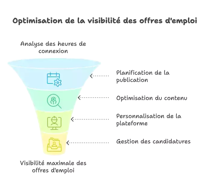 Optimisation de la visibilité des offres d'emploi
