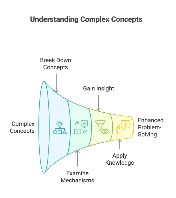 Understanding Complex Concepts Understanding Complex Concepts